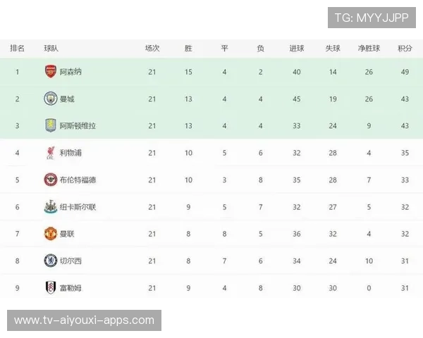 英超最新积分榜:枪手6分优势领跑,英超积分榜情况 英超最新积分榜:枪手6分优势领跑,英超积分榜情况